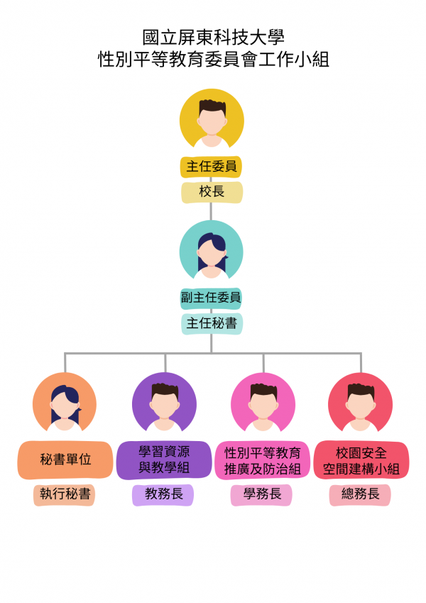 國立屏東科技大學性別平等教育委員會-工作小組